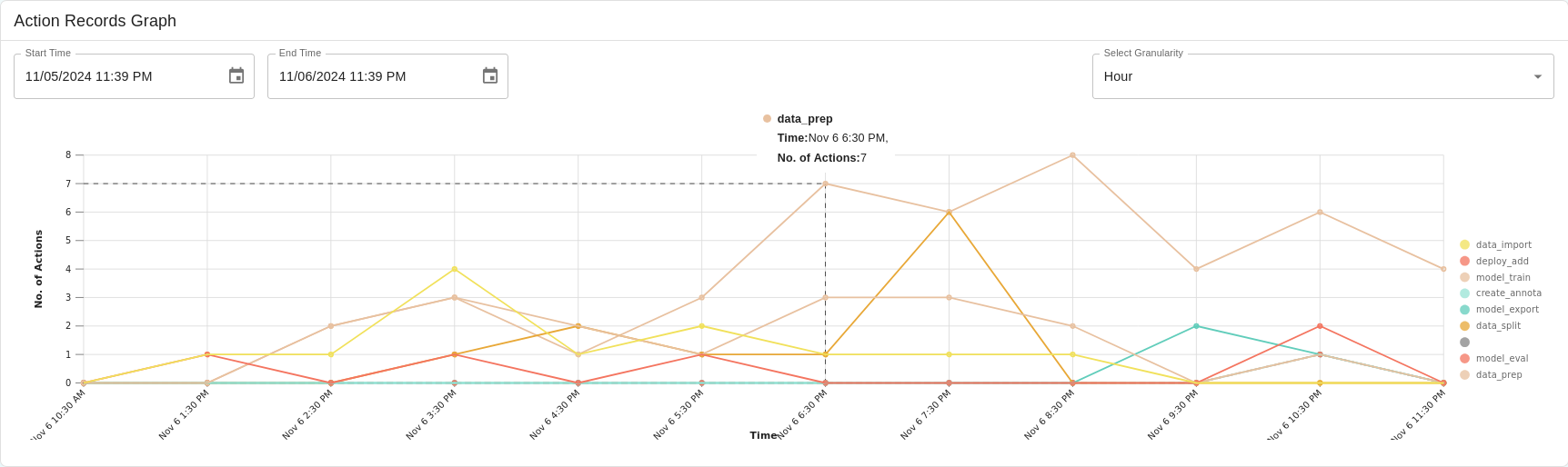 Action Record Graph